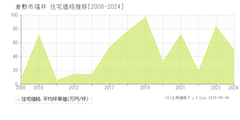 倉敷市福井の住宅価格推移グラフ 