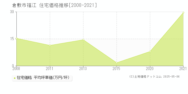 福江(倉敷市)の住宅価格推移グラフ(坪単価)[2008-2021年]