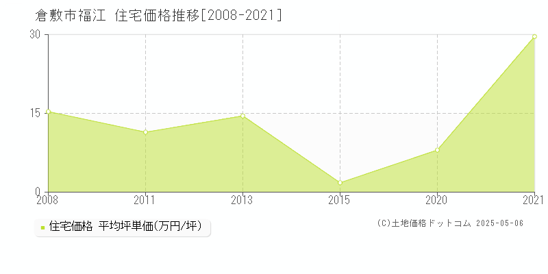 倉敷市福江の住宅価格推移グラフ 