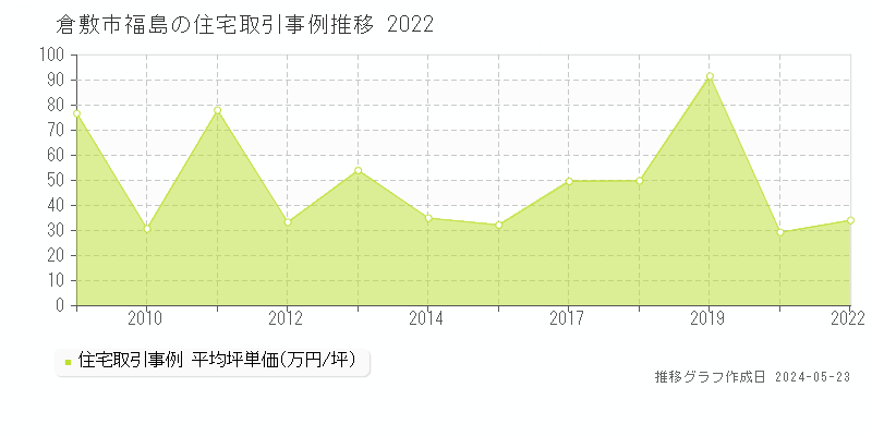 倉敷市福島の住宅価格推移グラフ 