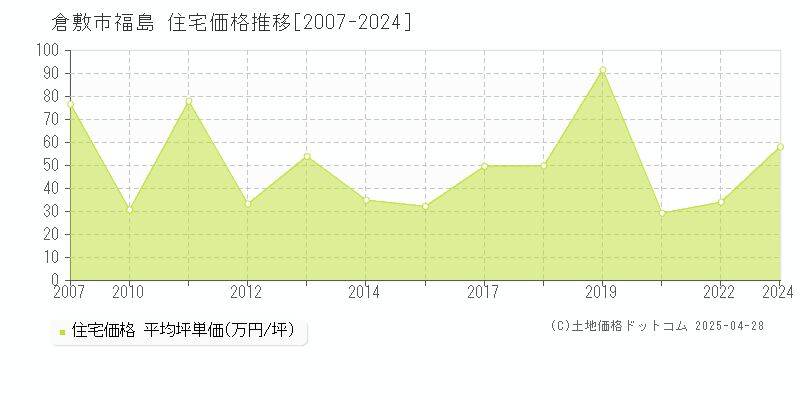 倉敷市福島の住宅価格推移グラフ 