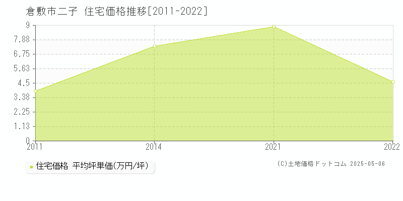 二子(倉敷市)の住宅価格推移グラフ(坪単価)[2011-2022年]