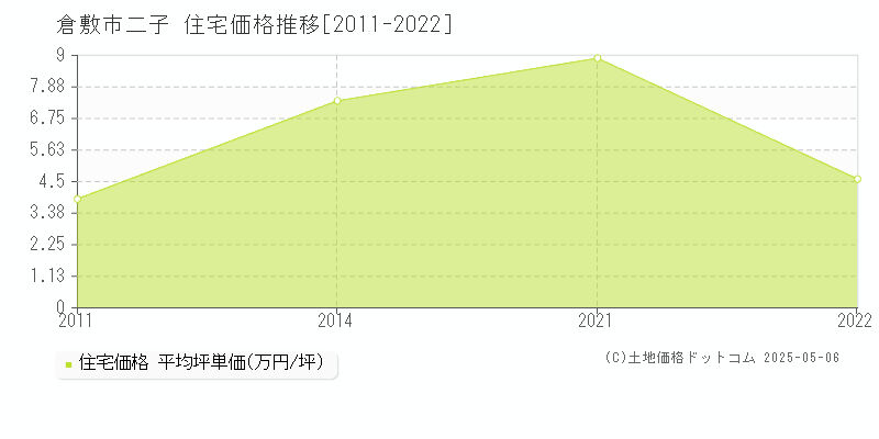 倉敷市二子の住宅価格推移グラフ 