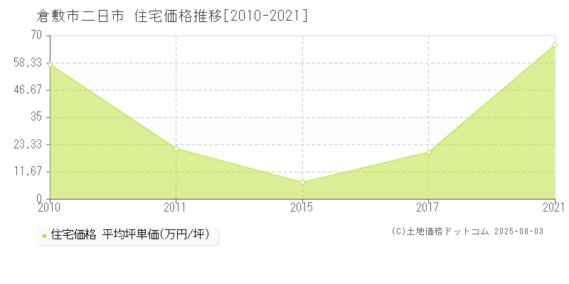 二日市(倉敷市)の住宅価格推移グラフ(坪単価)[2010-2021年]