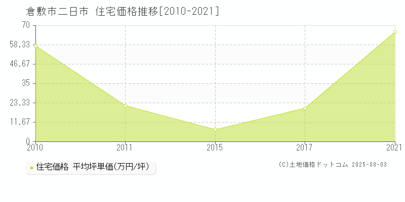 倉敷市二日市の住宅価格推移グラフ 