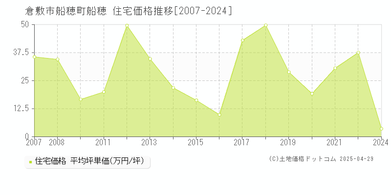 倉敷市船穂町船穂の住宅取引事例推移グラフ 