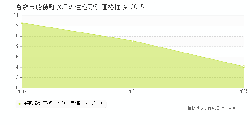 倉敷市船穂町水江の住宅価格推移グラフ 