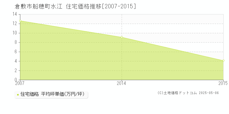 船穂町水江(倉敷市)の住宅価格推移グラフ(坪単価)[2007-2015年]