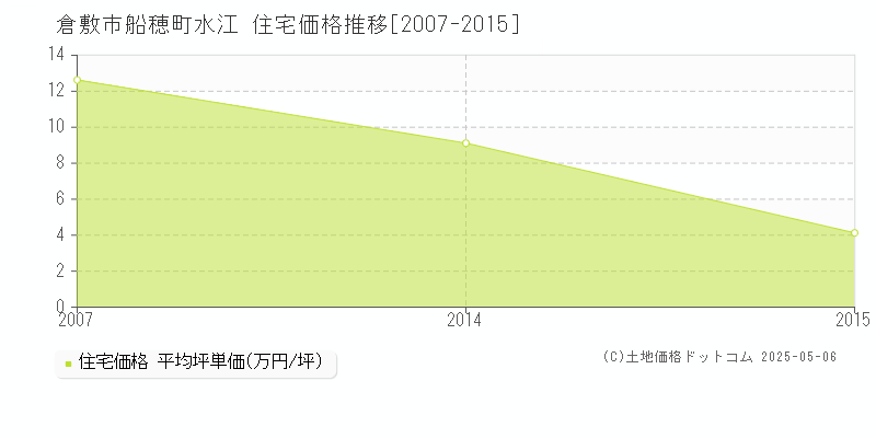 倉敷市船穂町水江の住宅価格推移グラフ 