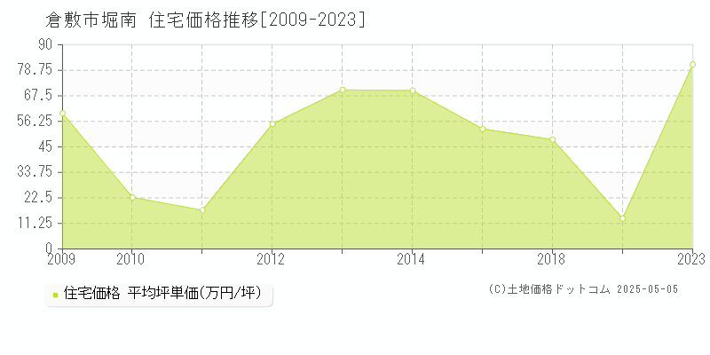 堀南(倉敷市)の住宅価格推移グラフ(坪単価)[2009-2023年]