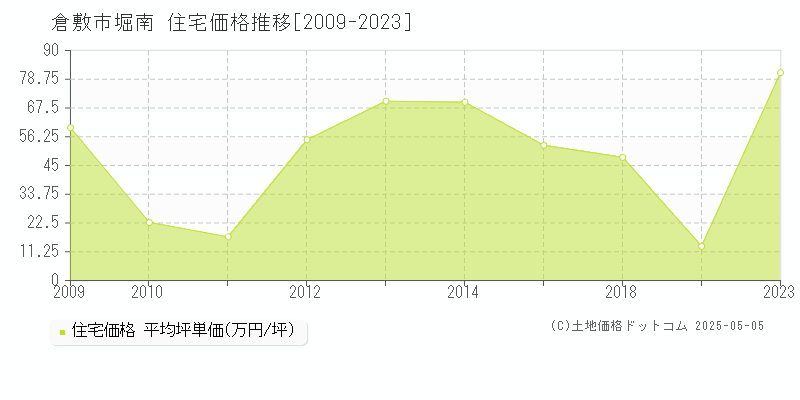 倉敷市堀南の住宅取引事例推移グラフ 