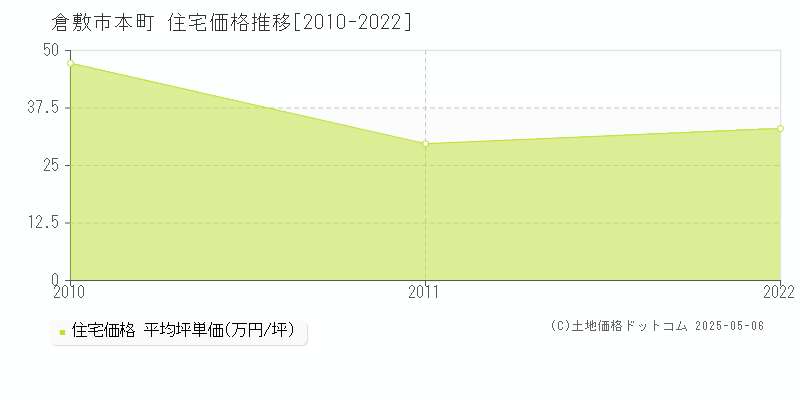 本町(倉敷市)の住宅価格推移グラフ(坪単価)[2010-2022年]