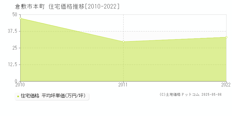 倉敷市本町の住宅価格推移グラフ 