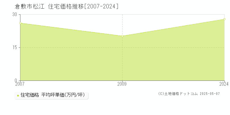 松江(倉敷市)の住宅価格推移グラフ(坪単価)[2007-2024年]