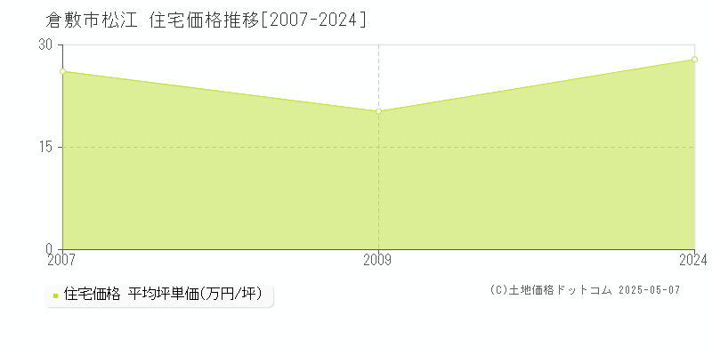 倉敷市松江の住宅価格推移グラフ 