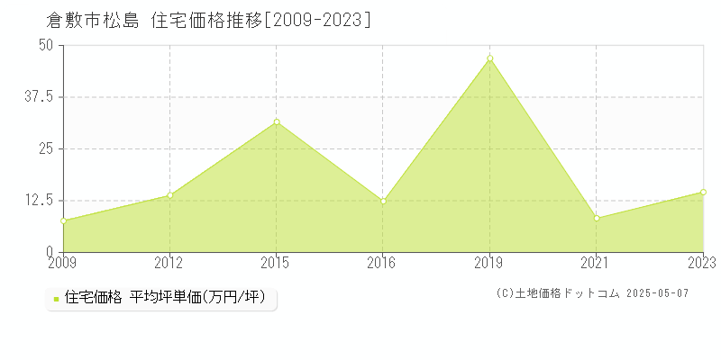 松島(倉敷市)の住宅価格推移グラフ(坪単価)[2009-2023年]