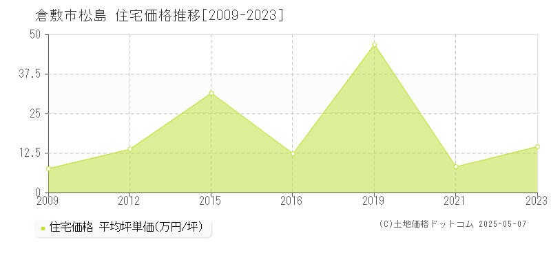 倉敷市松島の住宅価格推移グラフ 