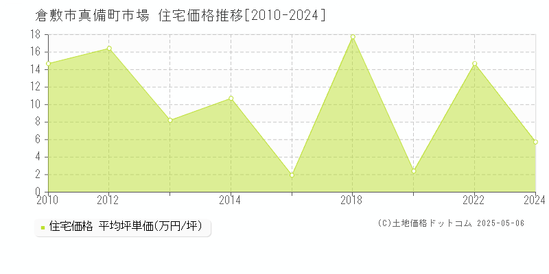 真備町市場(倉敷市)の住宅価格推移グラフ(坪単価)[2010-2024年]