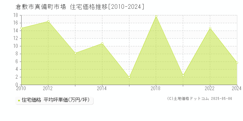 倉敷市真備町市場の住宅価格推移グラフ 