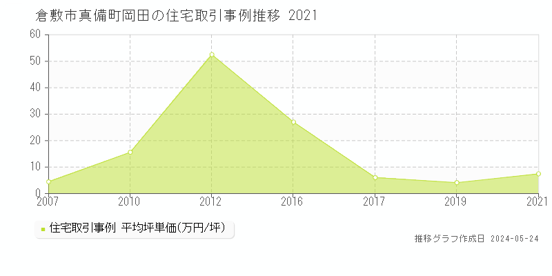 倉敷市真備町岡田の住宅価格推移グラフ 