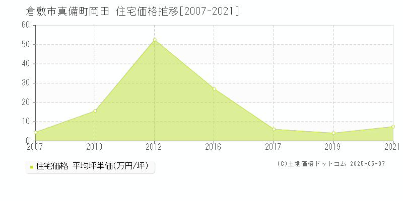 真備町岡田(倉敷市)の住宅価格推移グラフ(坪単価)[2007-2021年]