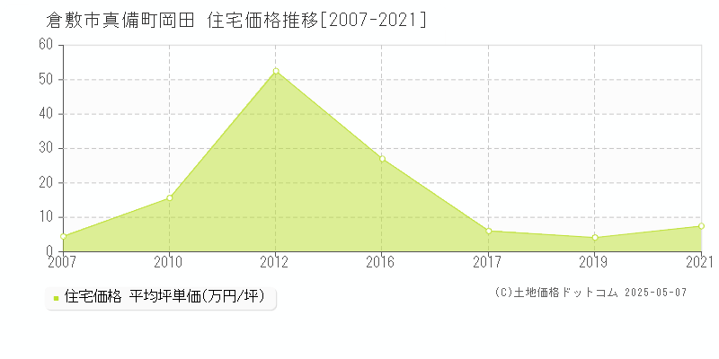 倉敷市真備町岡田の住宅価格推移グラフ 