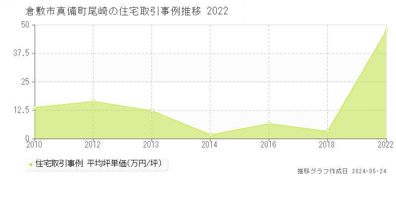 倉敷市真備町尾崎の住宅価格推移グラフ 