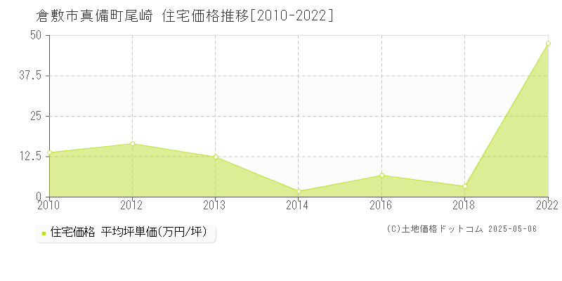 真備町尾崎(倉敷市)の住宅価格推移グラフ(坪単価)[2010-2022年]