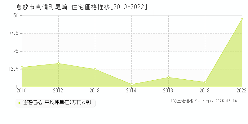 倉敷市真備町尾崎の住宅価格推移グラフ 