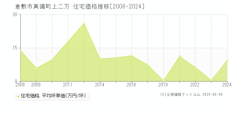 真備町上二万(倉敷市)の住宅価格推移グラフ(坪単価)[2008-2024年]