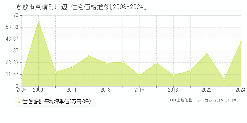 倉敷市真備町川辺の住宅価格推移グラフ 