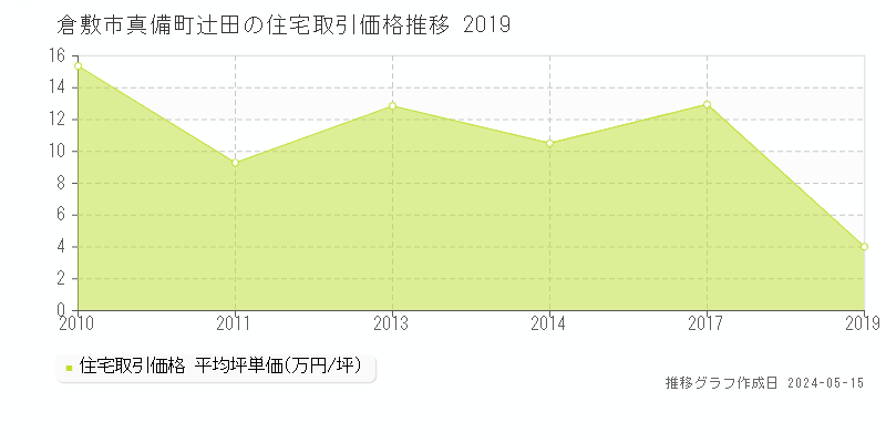 倉敷市真備町辻田の住宅価格推移グラフ 