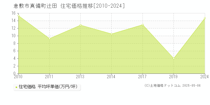 真備町辻田(倉敷市)の住宅価格推移グラフ(坪単価)[2010-2024年]