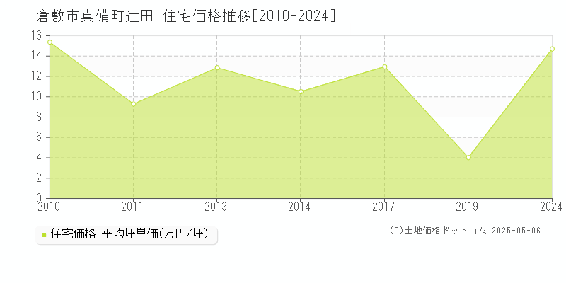 倉敷市真備町辻田の住宅価格推移グラフ 