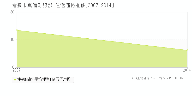 真備町服部(倉敷市)の住宅価格推移グラフ(坪単価)[2007-2014年]