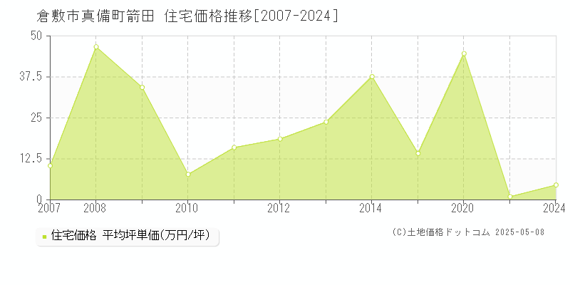 真備町箭田(倉敷市)の住宅価格推移グラフ(坪単価)[2007-2024年]