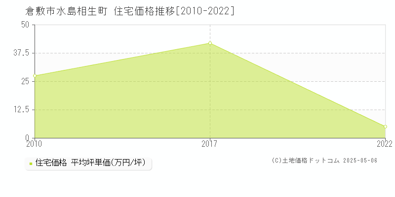 水島相生町(倉敷市)の住宅価格推移グラフ(坪単価)[2010-2022年]