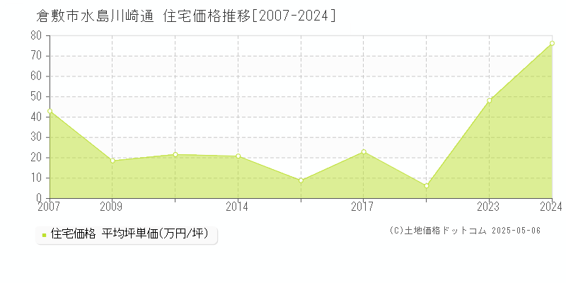 水島川崎通(倉敷市)の住宅価格推移グラフ(坪単価)[2007-2024年]