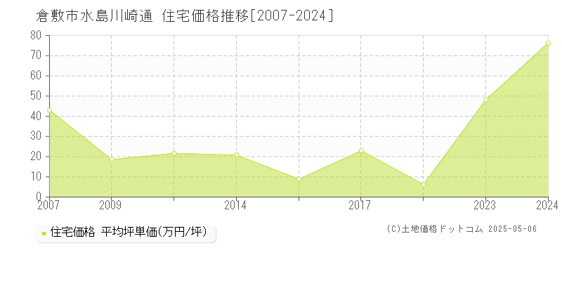 倉敷市水島川崎通の住宅価格推移グラフ 