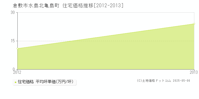水島北亀島町(倉敷市)の住宅価格推移グラフ(坪単価)[2012-2013年]