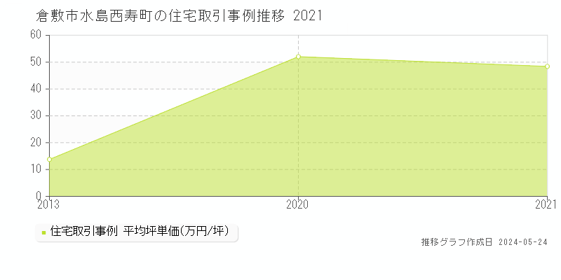 倉敷市水島西寿町の住宅取引事例推移グラフ 