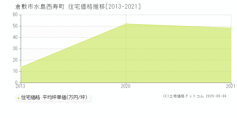 水島西寿町(倉敷市)の住宅価格推移グラフ(坪単価)[2013-2021年]