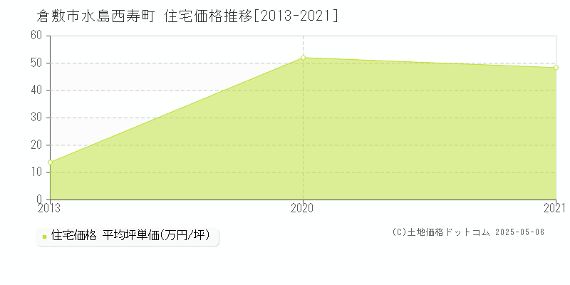 倉敷市水島西寿町の住宅価格推移グラフ 