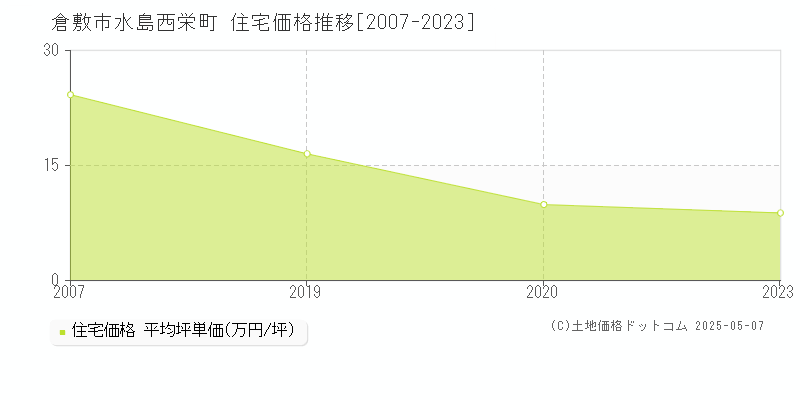 水島西栄町(倉敷市)の住宅価格推移グラフ(坪単価)[2007-2023年]