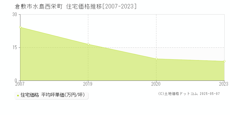 倉敷市水島西栄町の住宅価格推移グラフ 