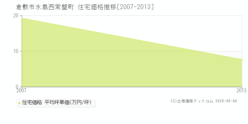 水島西常盤町(倉敷市)の住宅価格推移グラフ(坪単価)[2007-2013年]