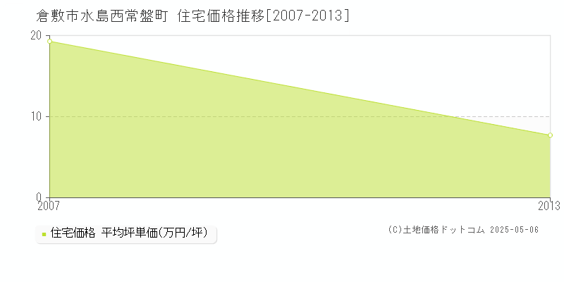 倉敷市水島西常盤町の住宅価格推移グラフ 