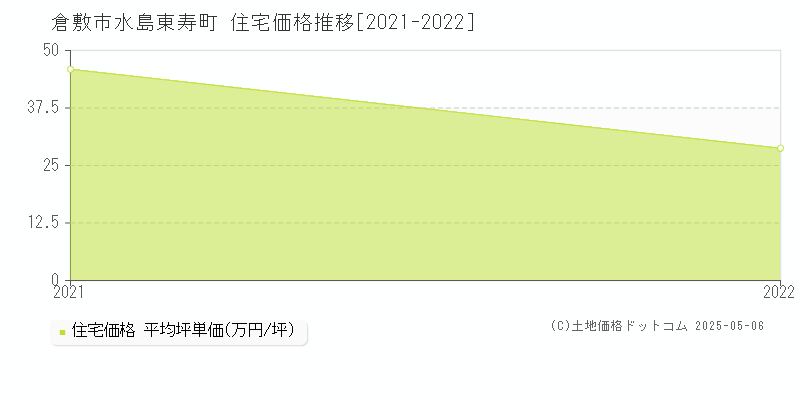 水島東寿町(倉敷市)の住宅価格推移グラフ(坪単価)[2021-2022年]