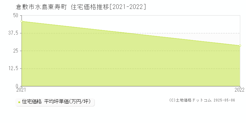 倉敷市水島東寿町の住宅価格推移グラフ 