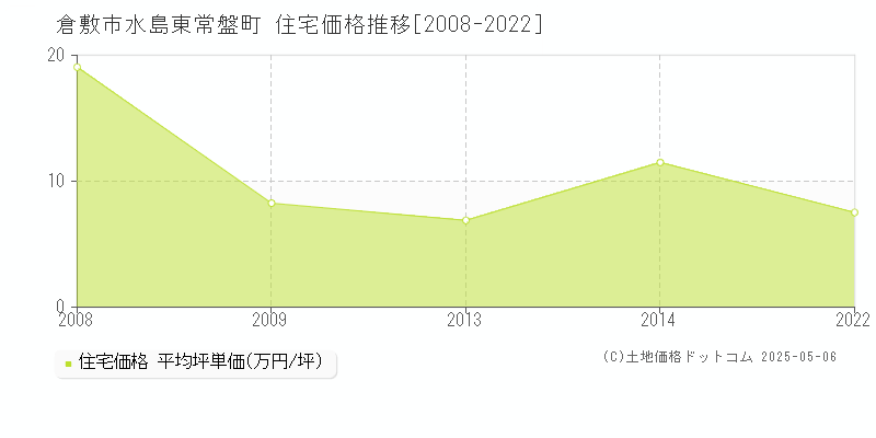 水島東常盤町(倉敷市)の住宅価格推移グラフ(坪単価)[2008-2022年]